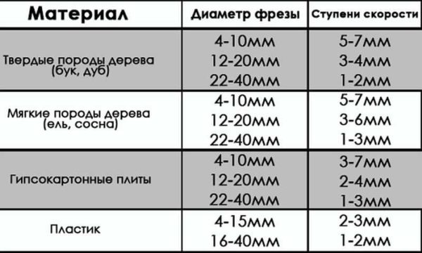 Approximate processing speed when using different cutters