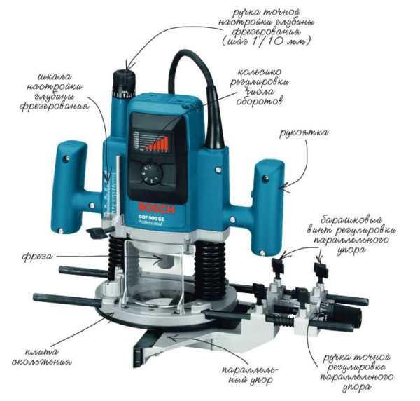The main units of the hand router and their purpose