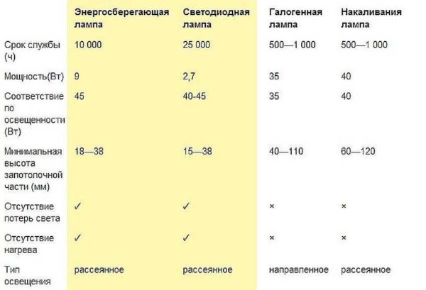 Comparative characteristics of various lamps for recessed ceiling luminaires