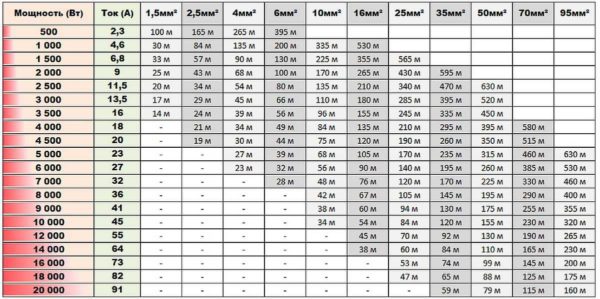 Table for determining the cable cross-section by power and length