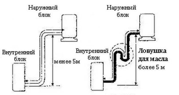 Laying the route between the indoor and outdoor unit of the split system
