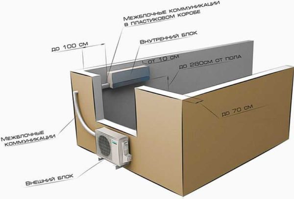 Do-it-yourself installation of the air conditioner begins with the choice of its location