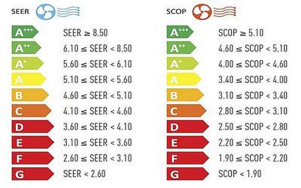 Energy efficiency classes of air conditioners and coefficients