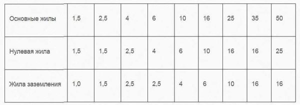 Parameters of VVG cables with conductors of different diameters
