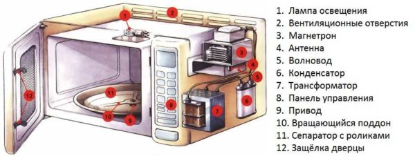 Microwave oven device