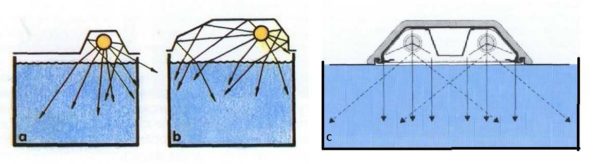 Normal illumination requires reflectors that distribute light more evenly