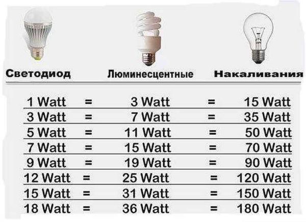 The approximate power ratio of lamps of different types
