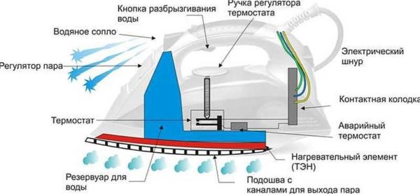General device of the electric iron