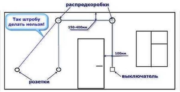 Walls for wiring can only be channeled vertically or horizontally