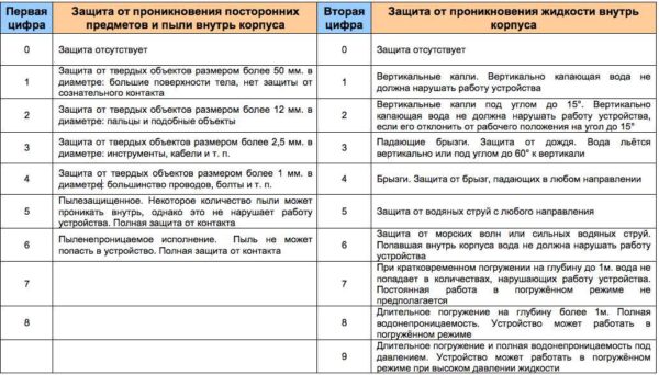 Table for decoding numbers in the safety class of an electrical device (lamp)