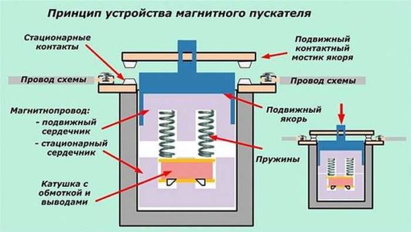 Magnetic starter device