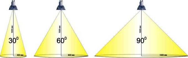 This makes it easier to understand what the angle of light scattering is.
