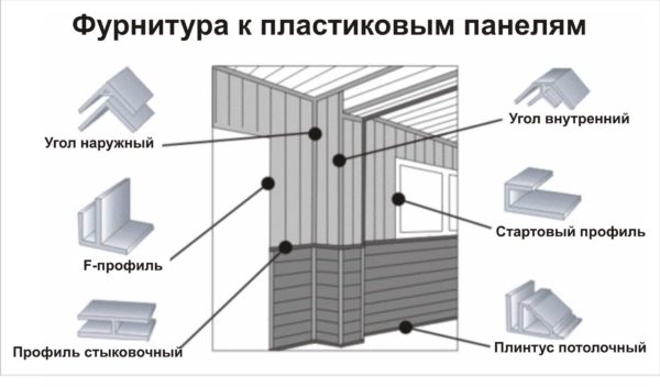 What besides wall panels is needed for installation