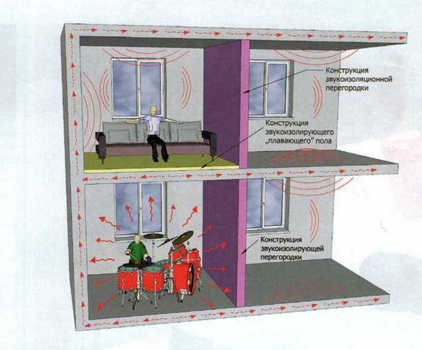 Soundproofing in an apartment is an important point