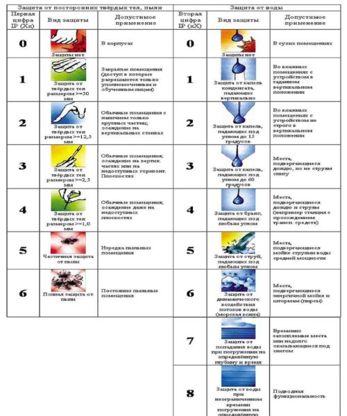 Decoding of numbers in the class of protection of electrical appliances
