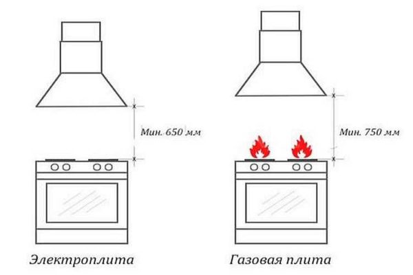 The minimum height for installing hoods above a gas and electric stove