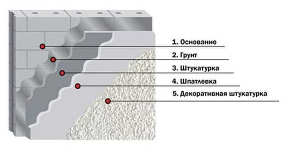 Plaster is the basis of the finishing cake, so it should hold up very well