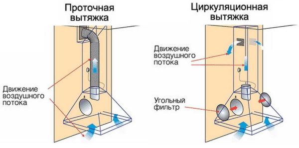 Before choosing a hood for the kitchen, decide on the type of air circulation