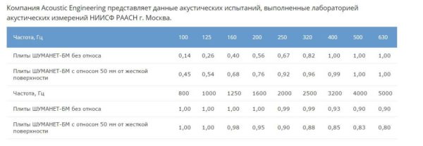 Test results of various designs