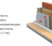 Sound insulation with mineral wool - device diagram