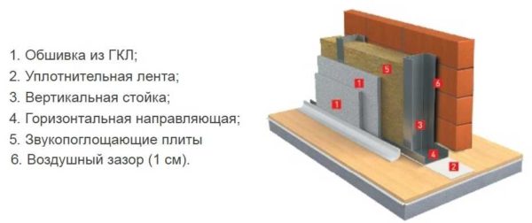Sound insulation with mineral wool - device diagram