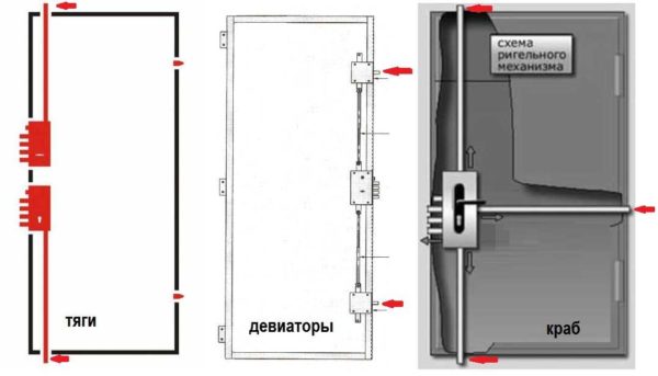 Schemes of additional crossbars to increase the burglary resistance of the door