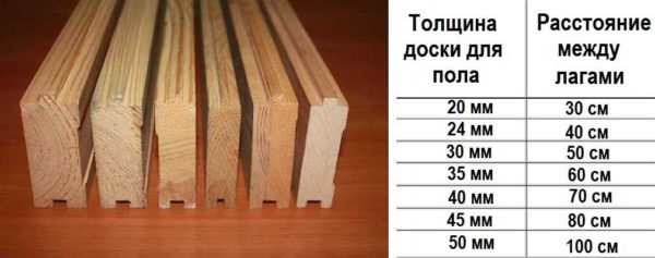 The choice of floorboard thickness depends on the distance between the logs