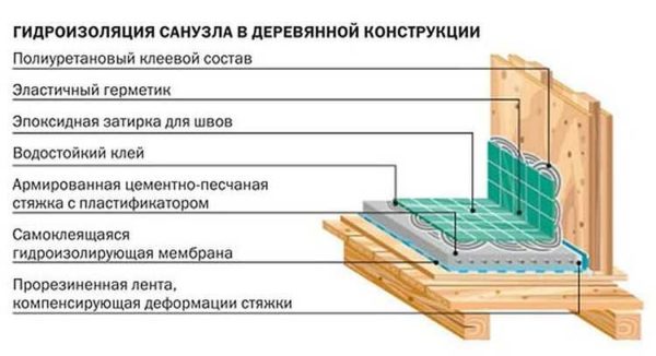 How can a bathroom be made in a wooden house