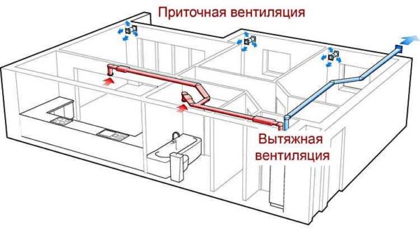 The principle of organizing ventilation of a house or apartment. Dressing room ventilation is part of this system