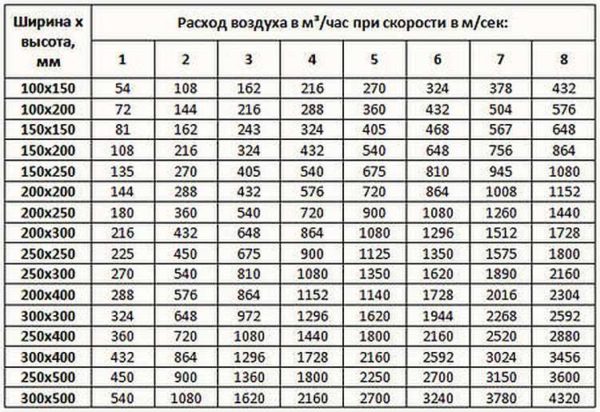 Table of dependence of air exchange on the size of ventilation ducts and exchange rate