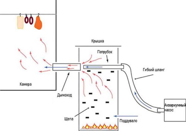 Smoke generator for cold smoking with your own hands: design and principle of operation