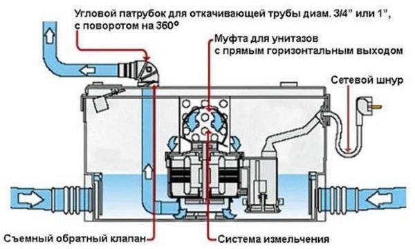 You can connect sanitary pumps in the bathroom, toilet, kitchen, laundry. In any room where drainage is required and the sewer is far away