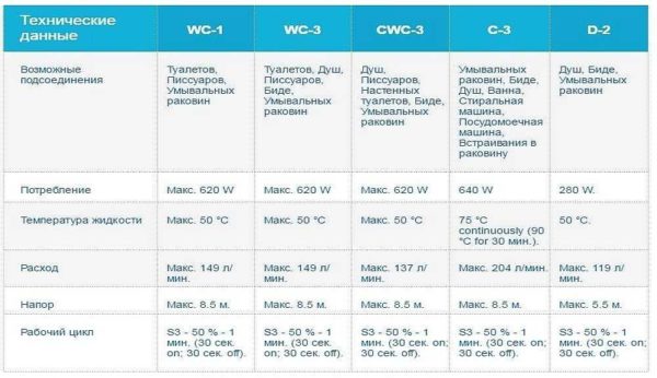 Main characteristics of Sololift sewage pumps