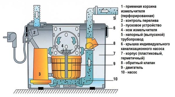 Sewage pump with grinder: device