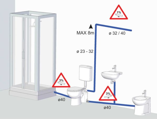 If the sewer entrance is higher than necessary