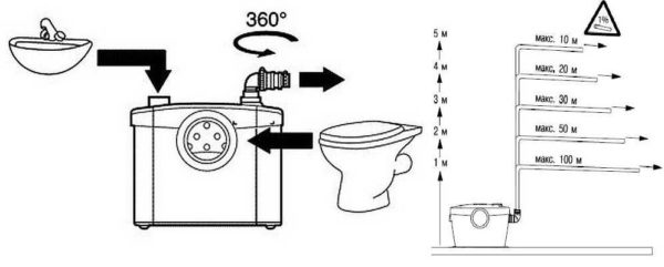 Sewer pump installation rules