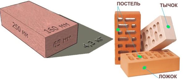 Building bricks have certain dimensions defined by standards. The most commonly used single brick size - 250 * 120 * 65 mm