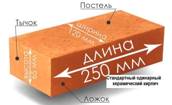 The edges of the brick are called bed, poke, spoons according to the standard