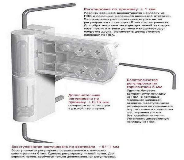 Special hinges for plastic doors provide for adjustments