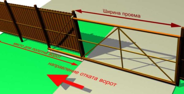 This feature severely limits the scope of use of sliding gates.