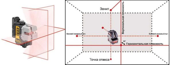 Linear laser provides one or more planes with a specific sweep angle