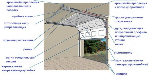 Sectional door arrangement