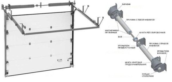 Torsion springs are located on a shaft located at the top of the structure