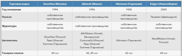 Major market players
