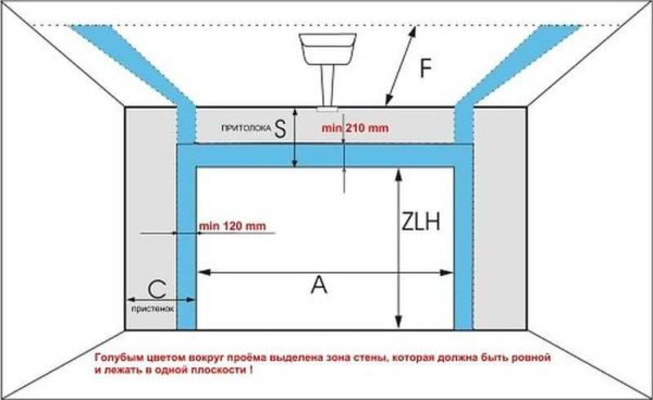 Opening requirements for sectional doors