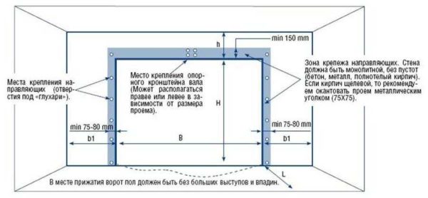 To make it clearer why sectional doors can only be installed on flat walls