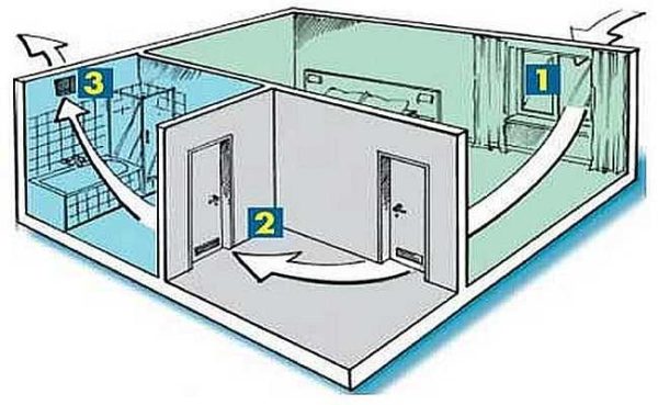 When the supply ventilation is separate devices in each room, the hood is through the kitchen or bath
