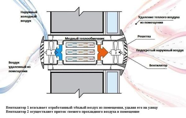 There is a device that removes exhaust air through one hole, takes in fresh air. At the same time, it also heats / cools it
