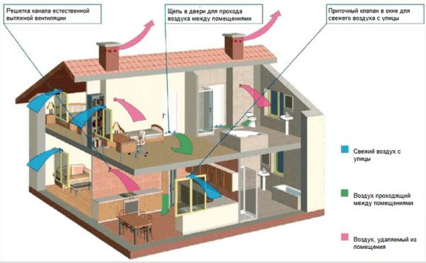 First you need to draw how the air will move - from the inflow to the exhaust