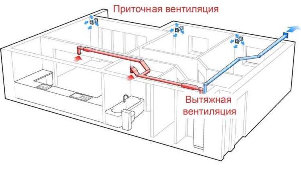 Supply and exhaust ventilation in a private house can be organized as follows: the supply is decentralized, the exhaust is centralized